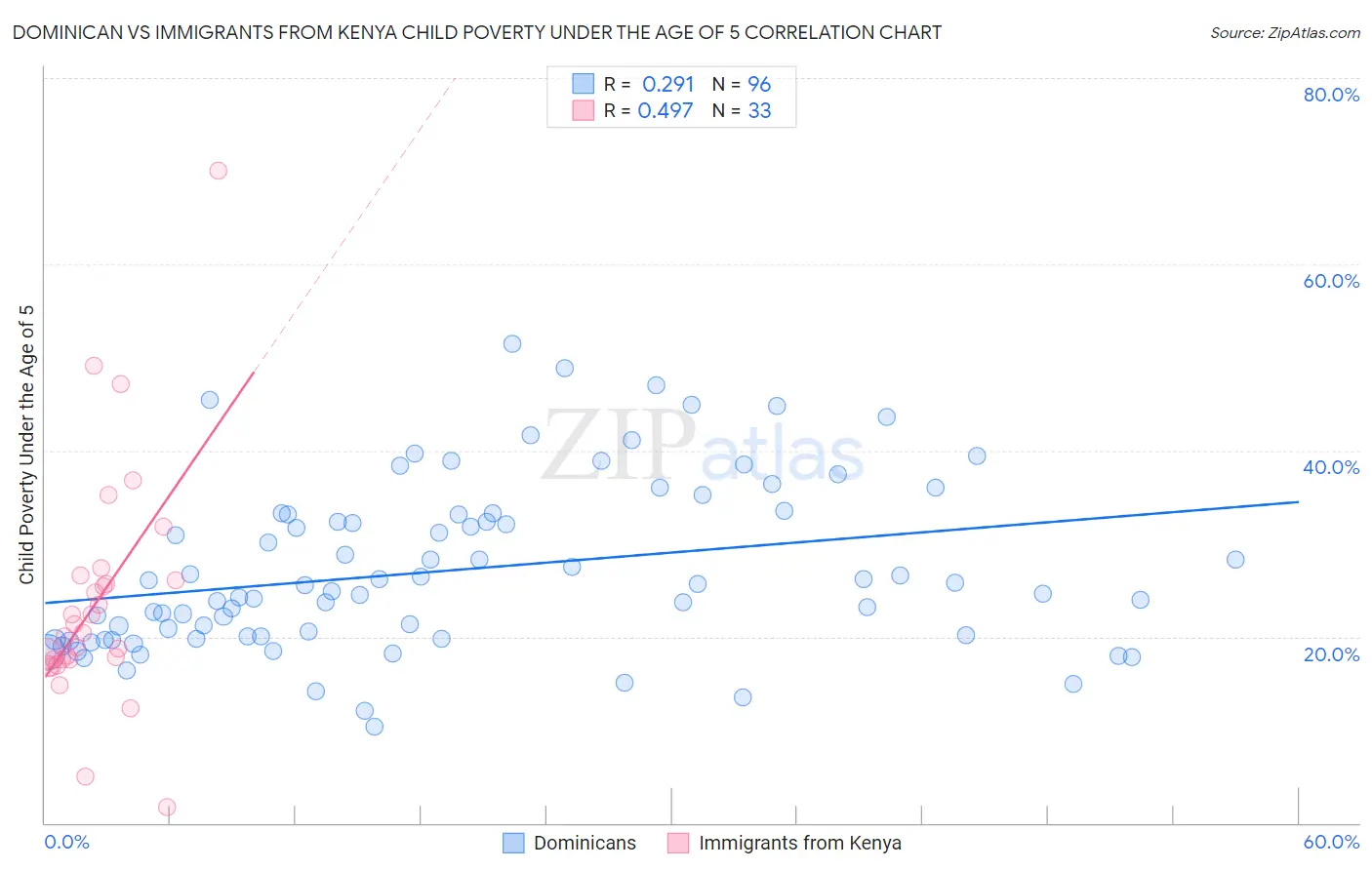 Dominican vs Immigrants from Kenya Child Poverty Under the Age of 5