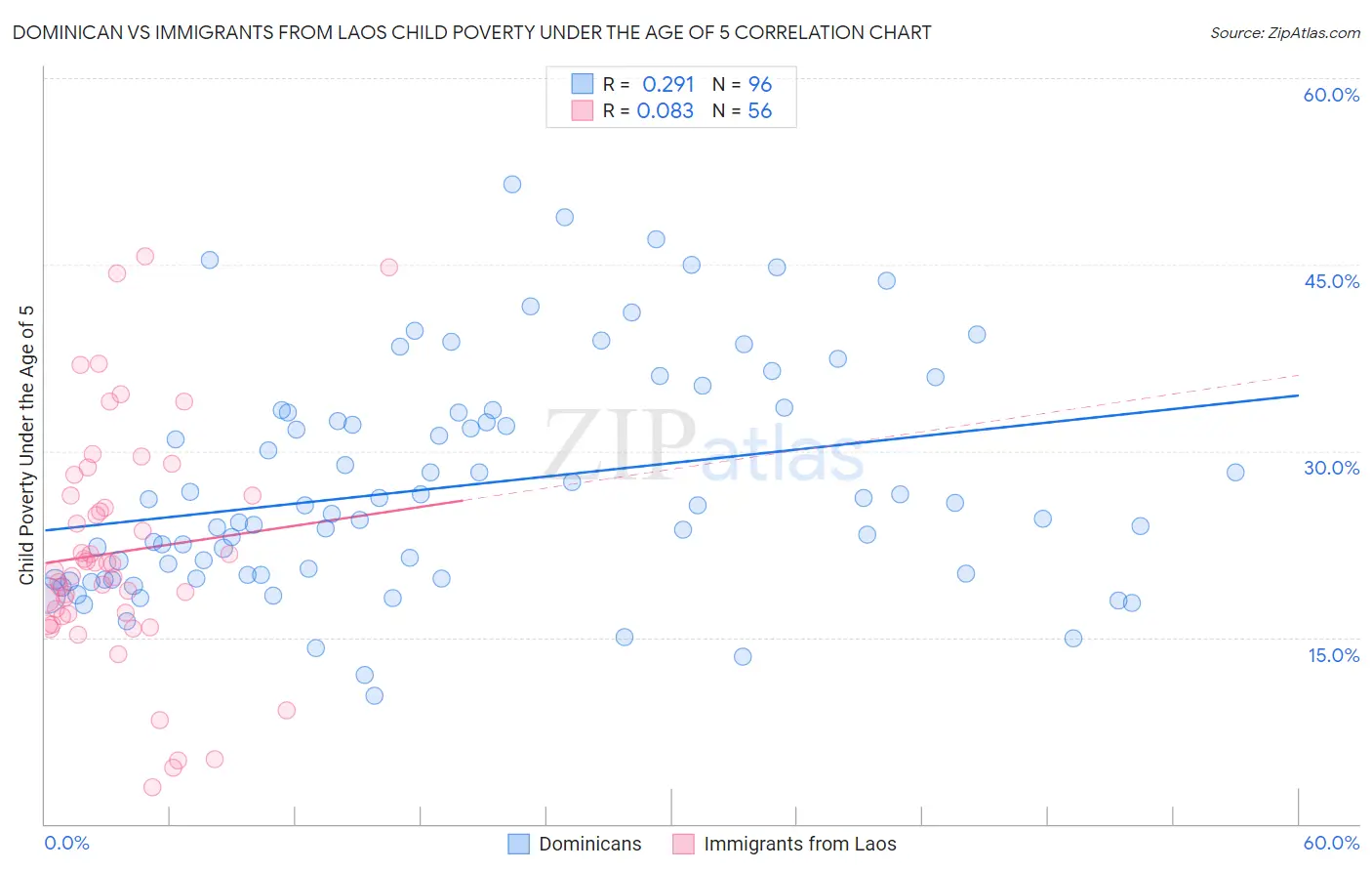 Dominican vs Immigrants from Laos Child Poverty Under the Age of 5