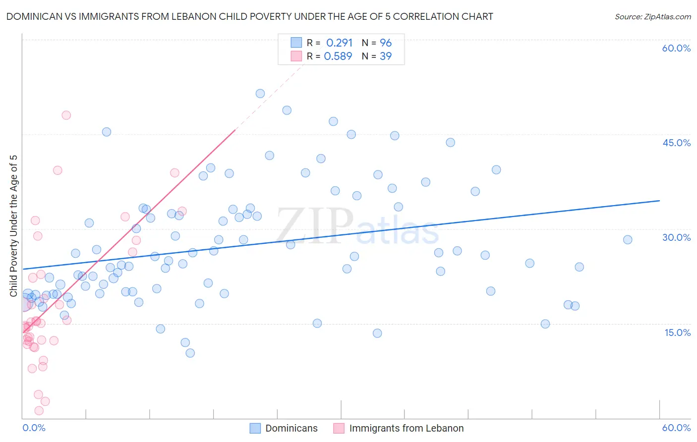 Dominican vs Immigrants from Lebanon Child Poverty Under the Age of 5