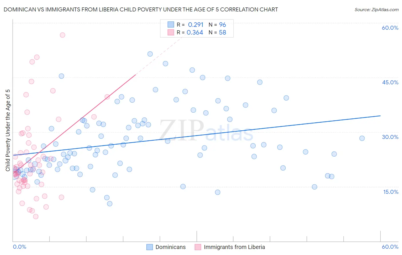 Dominican vs Immigrants from Liberia Child Poverty Under the Age of 5