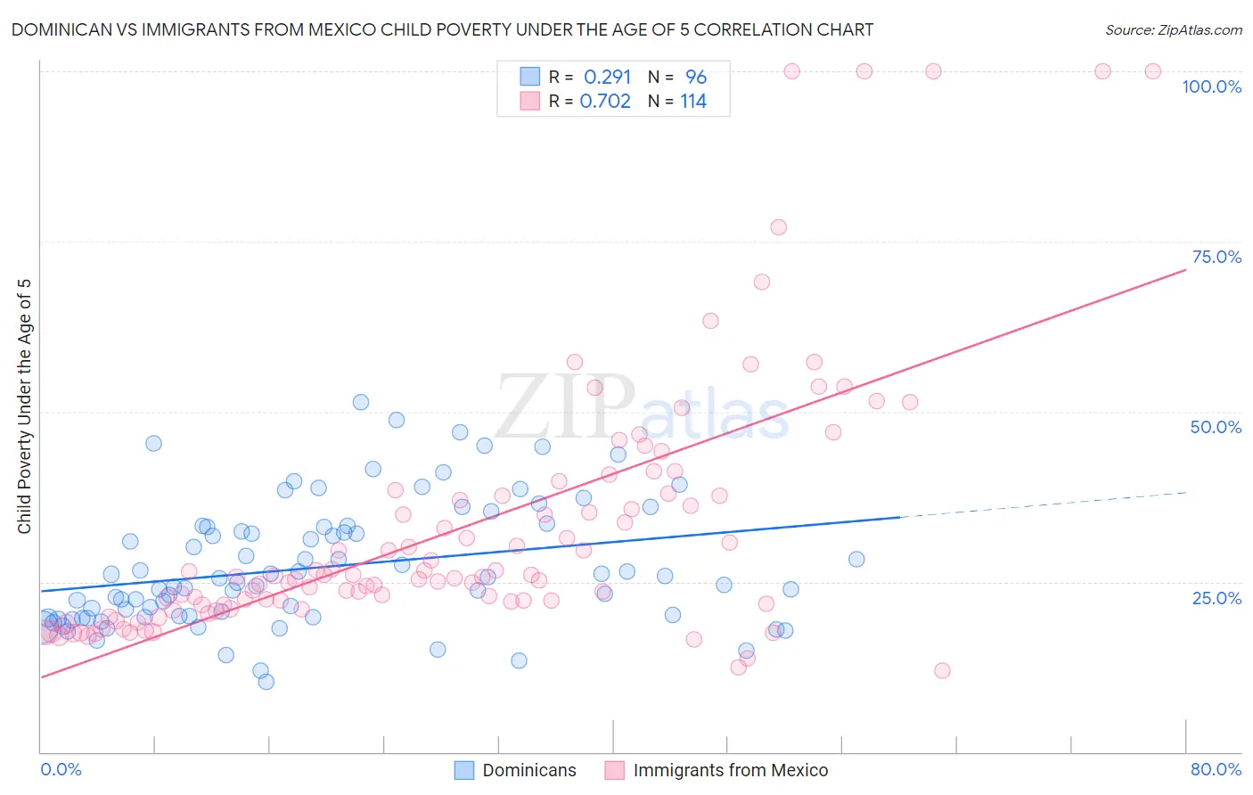 Dominican vs Immigrants from Mexico Child Poverty Under the Age of 5