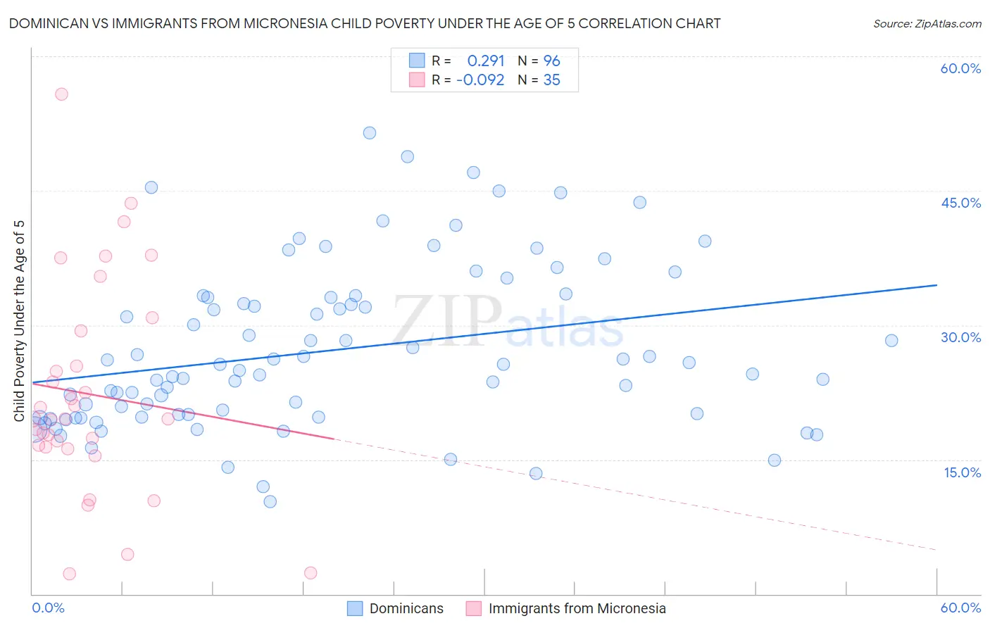 Dominican vs Immigrants from Micronesia Child Poverty Under the Age of 5