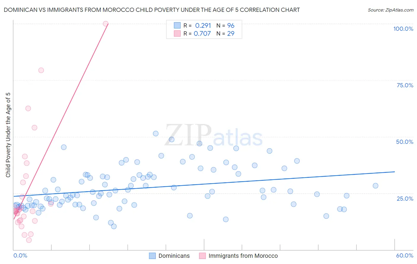 Dominican vs Immigrants from Morocco Child Poverty Under the Age of 5