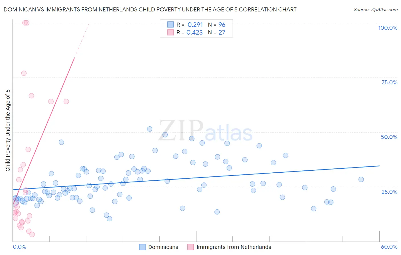 Dominican vs Immigrants from Netherlands Child Poverty Under the Age of 5