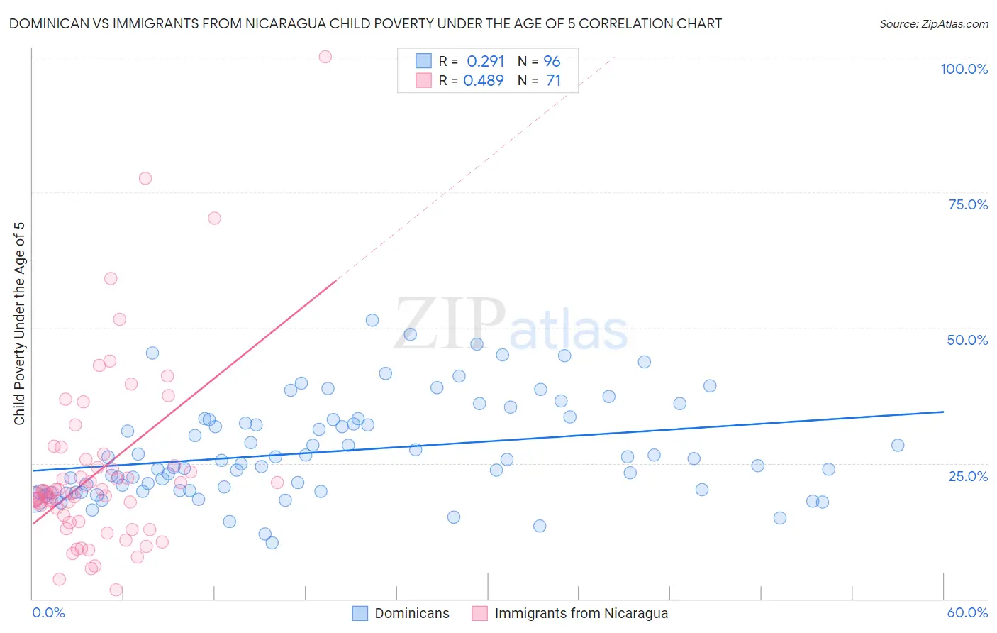 Dominican vs Immigrants from Nicaragua Child Poverty Under the Age of 5