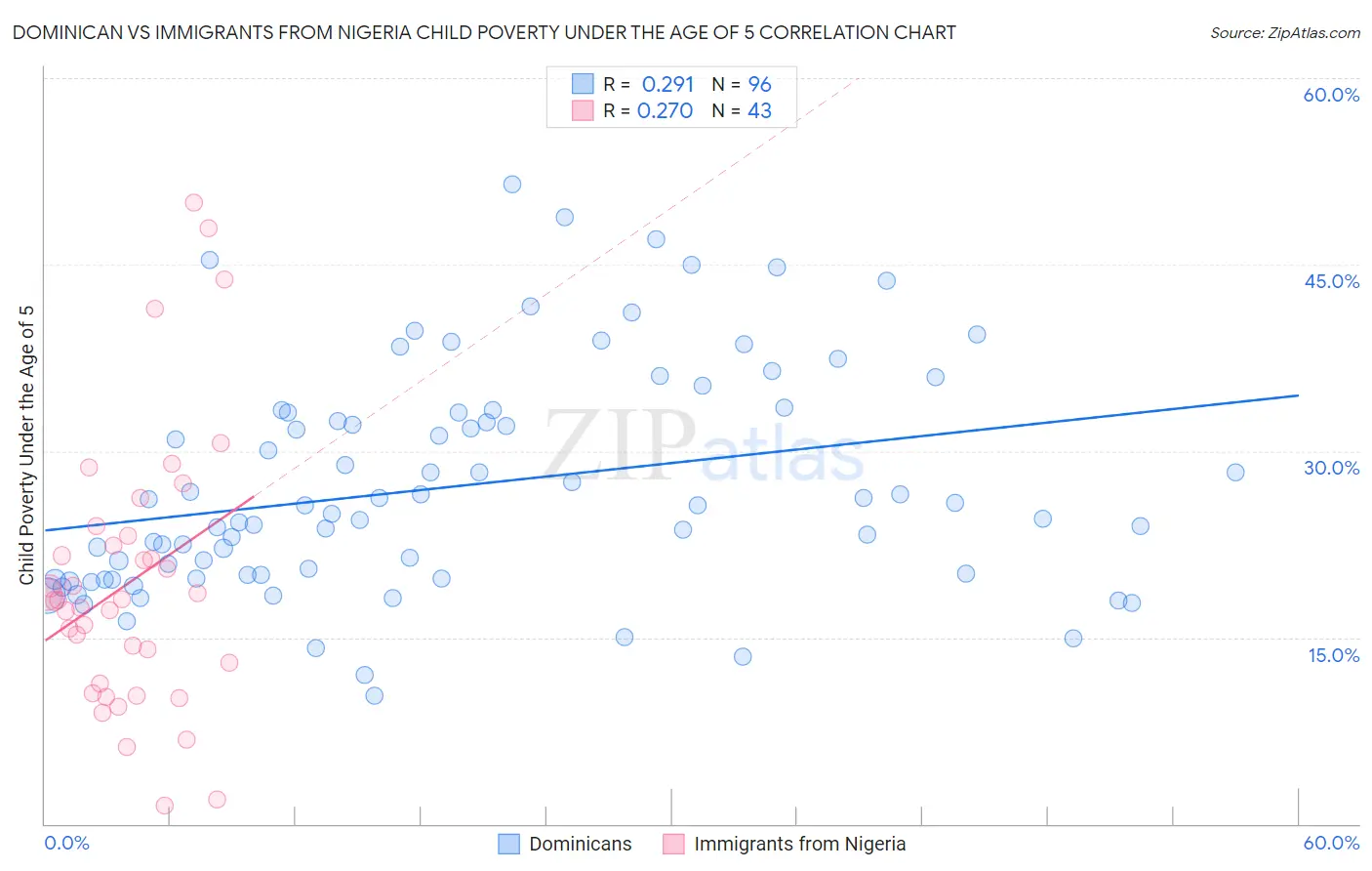 Dominican vs Immigrants from Nigeria Child Poverty Under the Age of 5