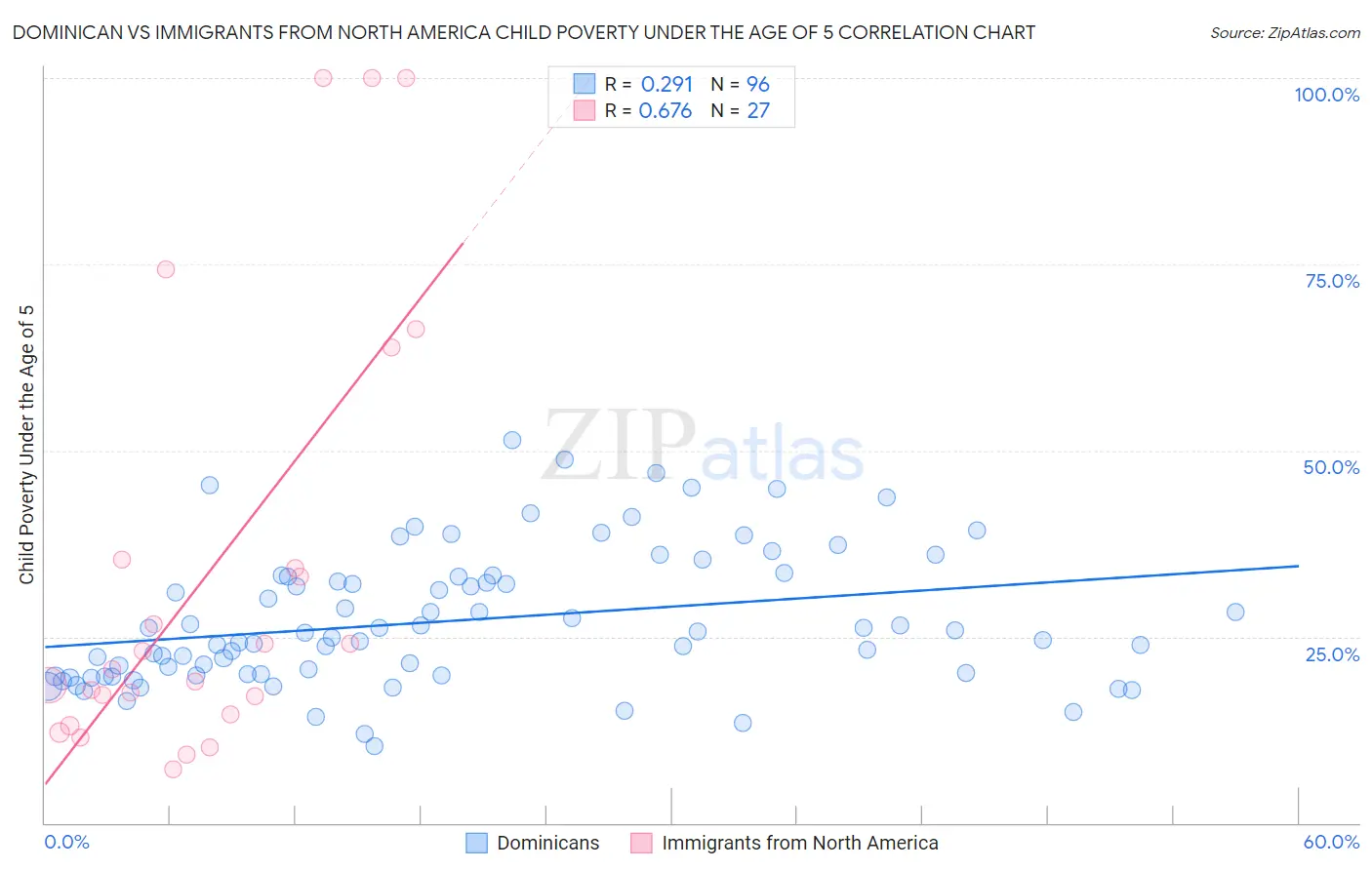 Dominican vs Immigrants from North America Child Poverty Under the Age of 5