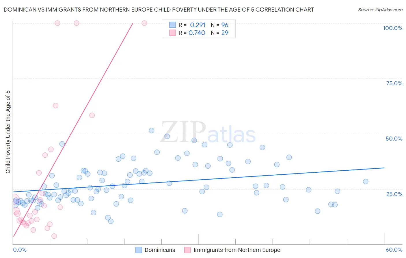 Dominican vs Immigrants from Northern Europe Child Poverty Under the Age of 5