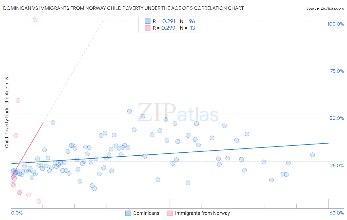 Dominican vs Immigrants from Norway Child Poverty Under the Age of 5
