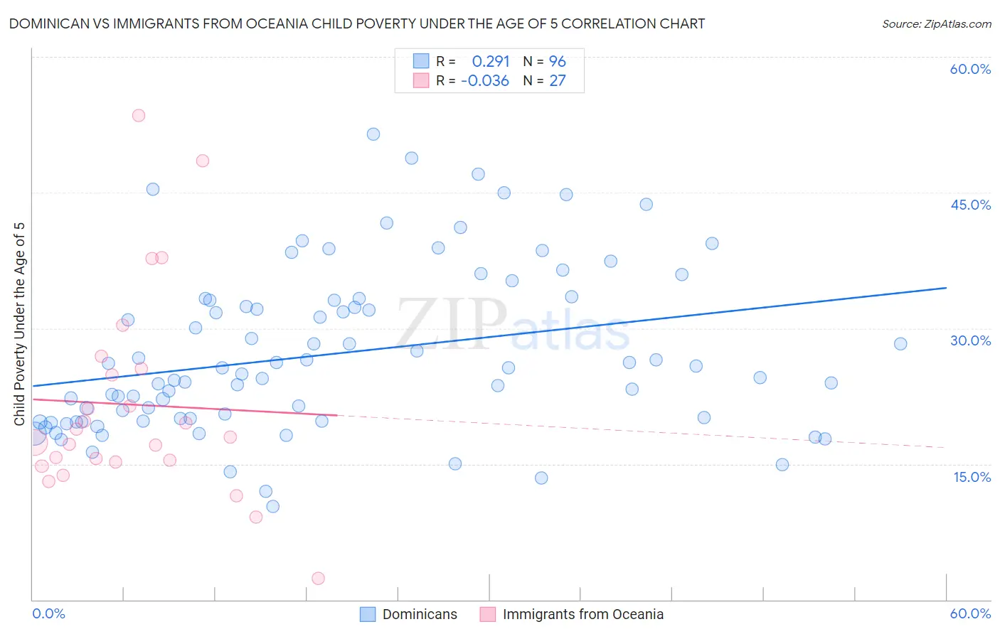 Dominican vs Immigrants from Oceania Child Poverty Under the Age of 5