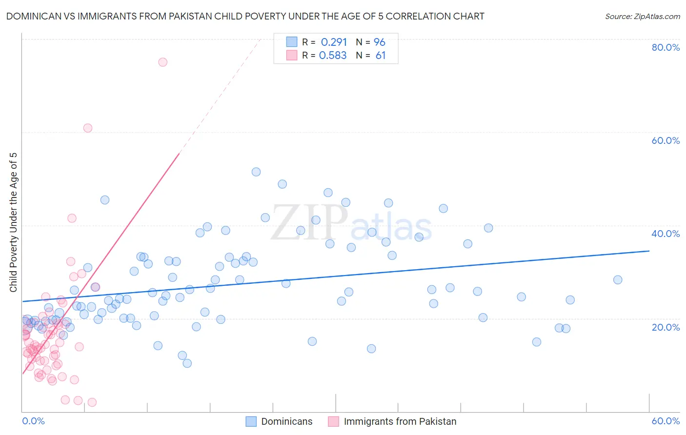 Dominican vs Immigrants from Pakistan Child Poverty Under the Age of 5