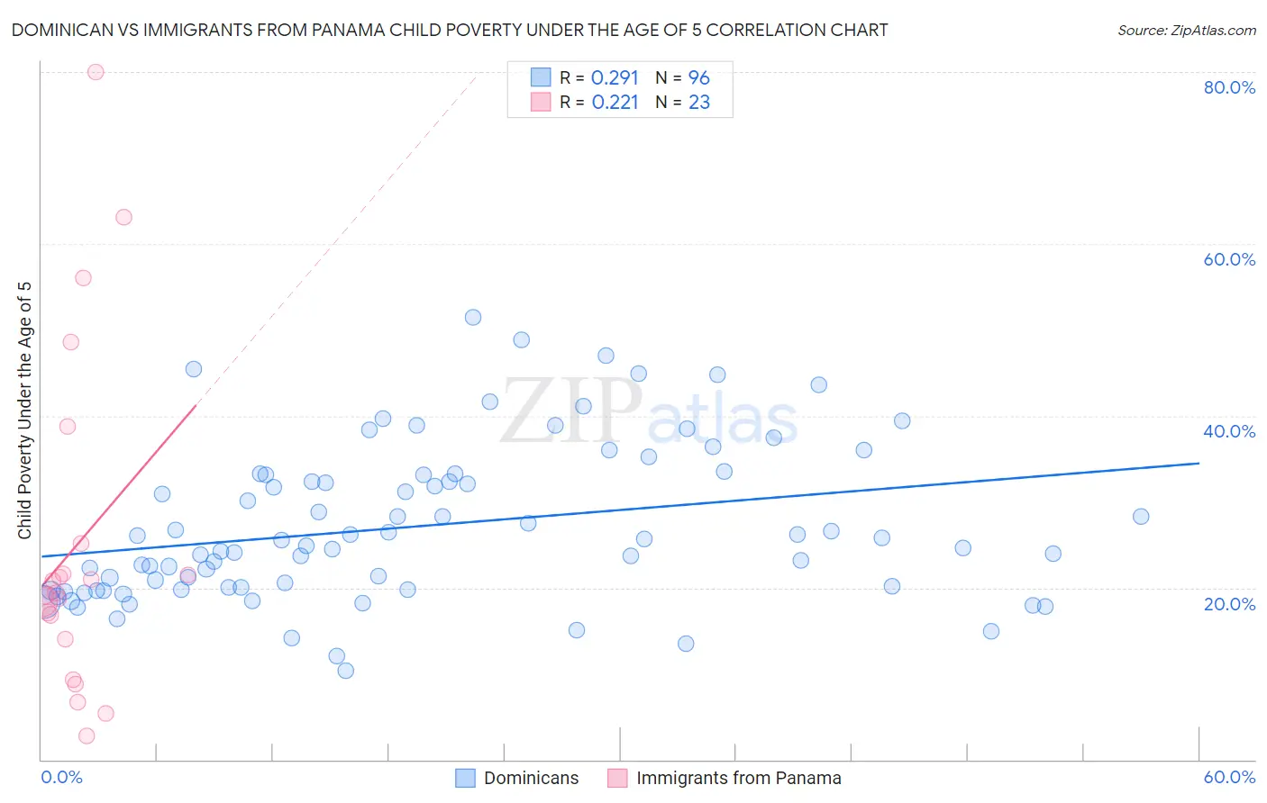 Dominican vs Immigrants from Panama Child Poverty Under the Age of 5