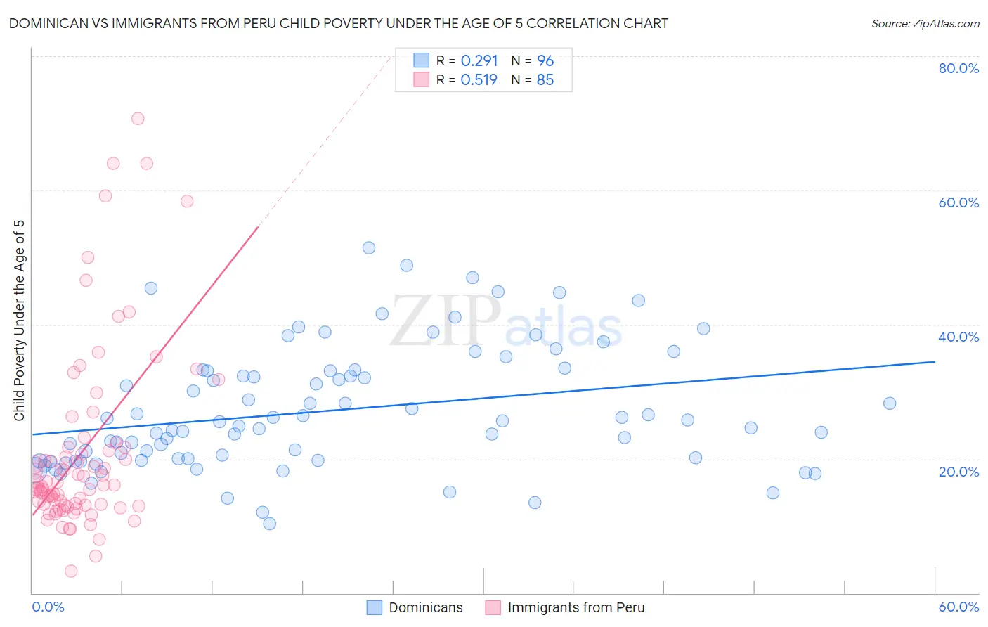 Dominican vs Immigrants from Peru Child Poverty Under the Age of 5
