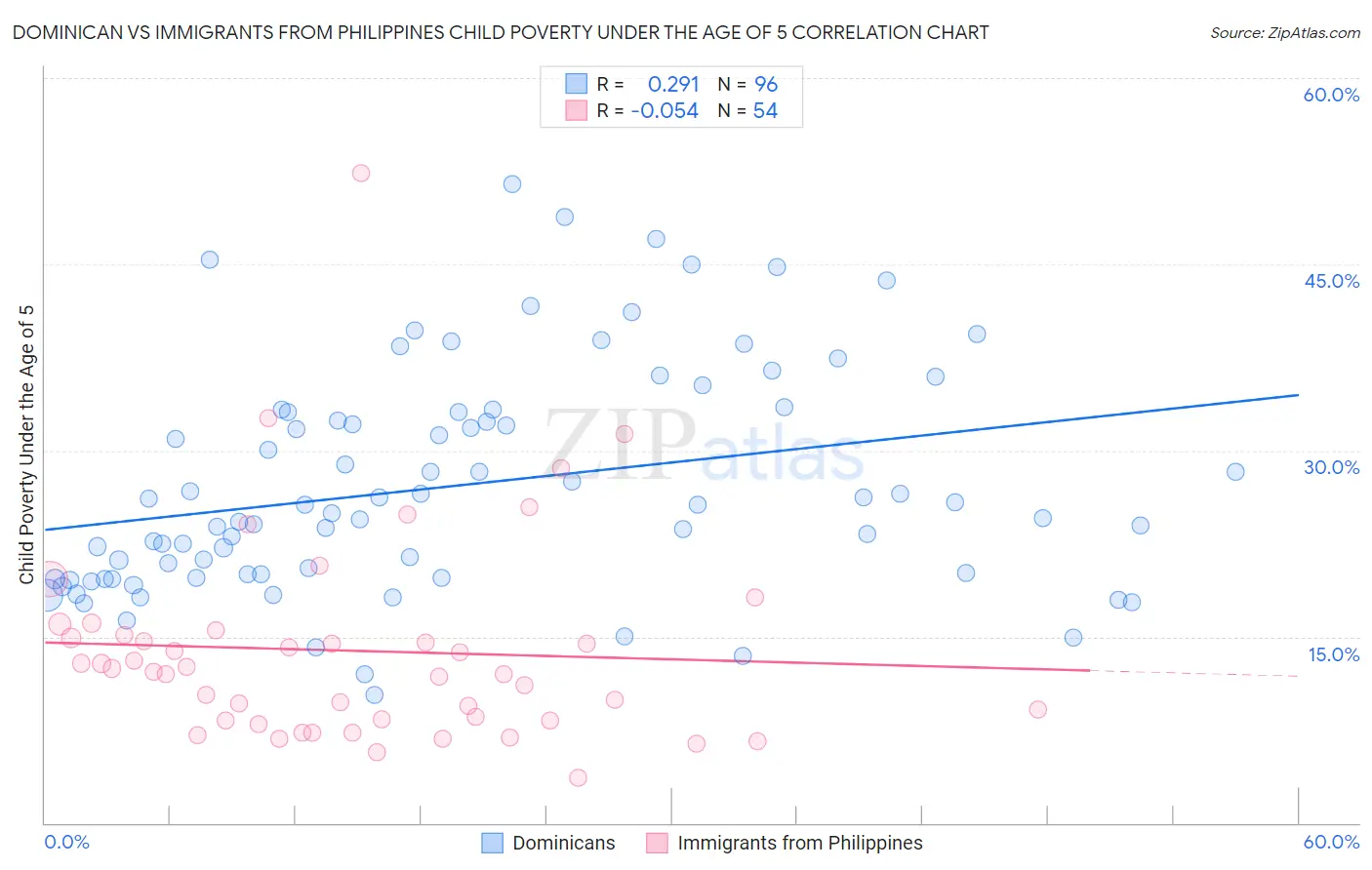 Dominican vs Immigrants from Philippines Child Poverty Under the Age of 5