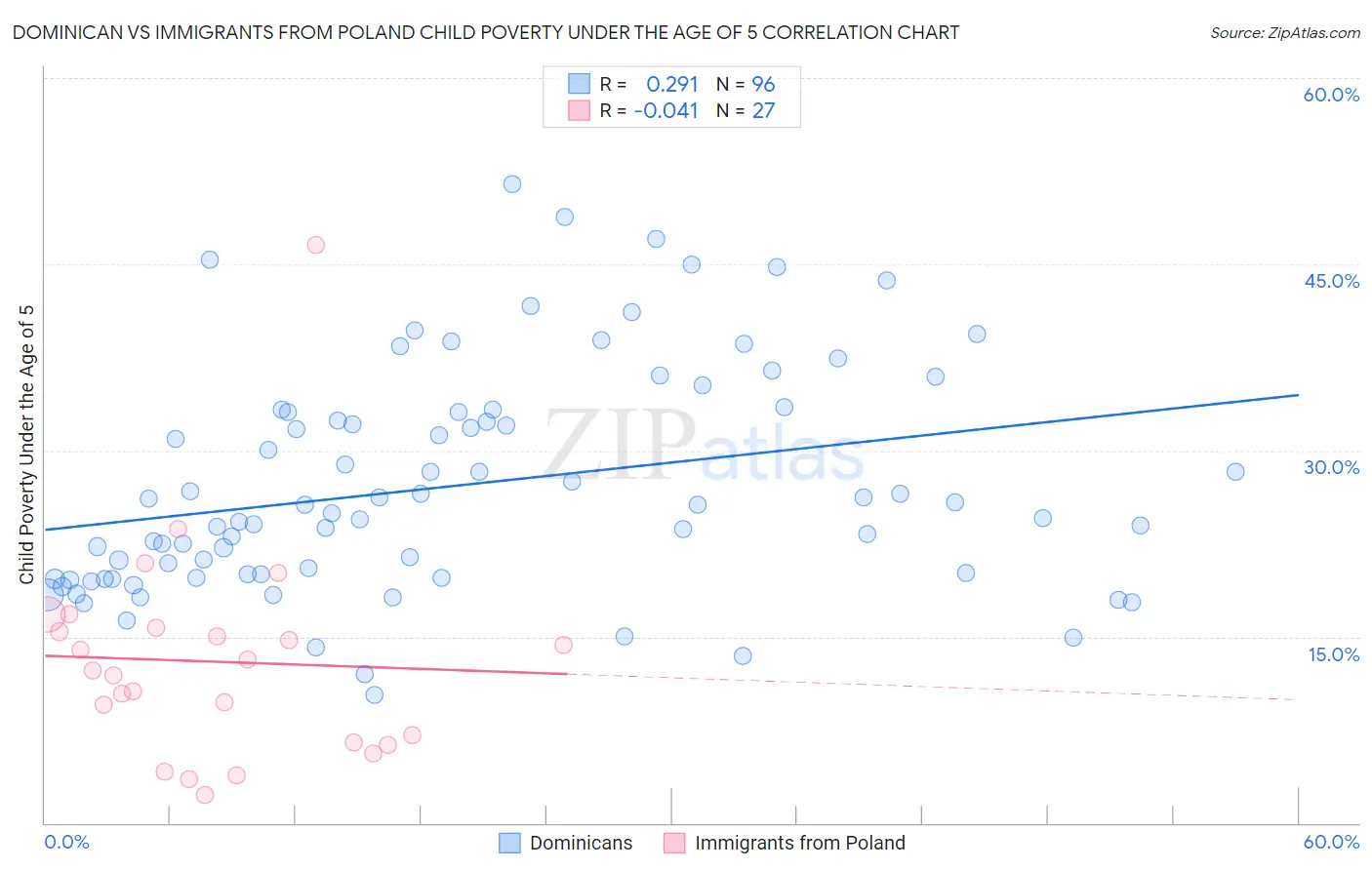 Dominican vs Immigrants from Poland Child Poverty Under the Age of 5