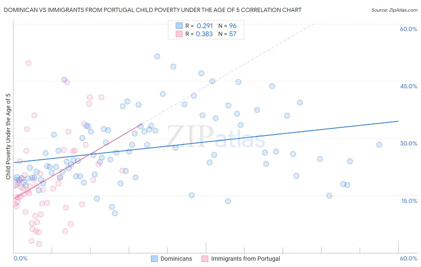 Dominican vs Immigrants from Portugal Child Poverty Under the Age of 5