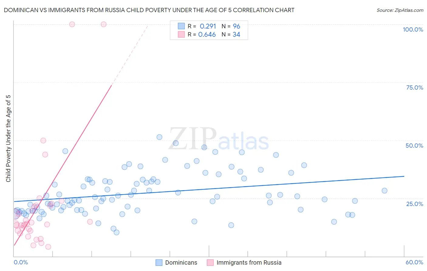 Dominican vs Immigrants from Russia Child Poverty Under the Age of 5