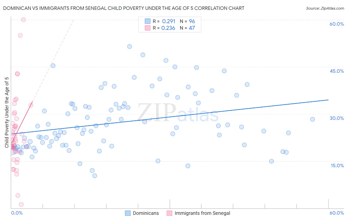 Dominican vs Immigrants from Senegal Child Poverty Under the Age of 5