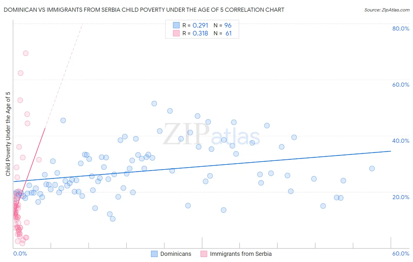 Dominican vs Immigrants from Serbia Child Poverty Under the Age of 5