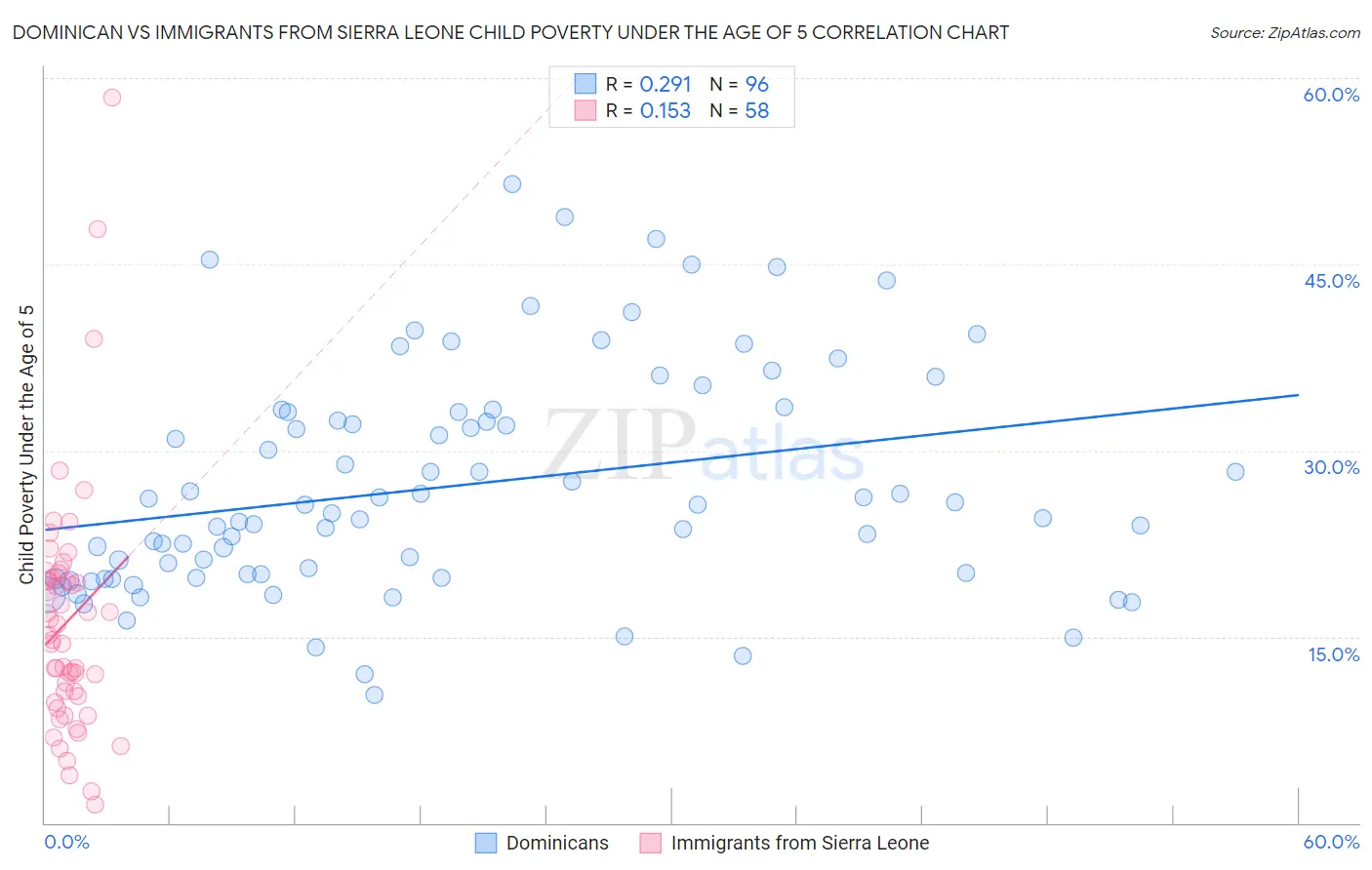 Dominican vs Immigrants from Sierra Leone Child Poverty Under the Age of 5