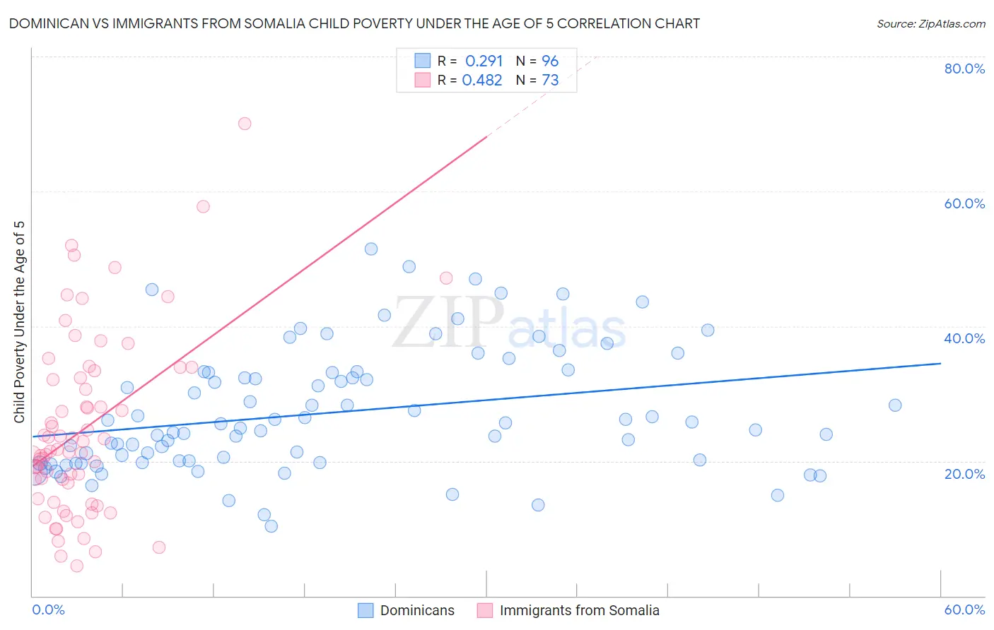 Dominican vs Immigrants from Somalia Child Poverty Under the Age of 5