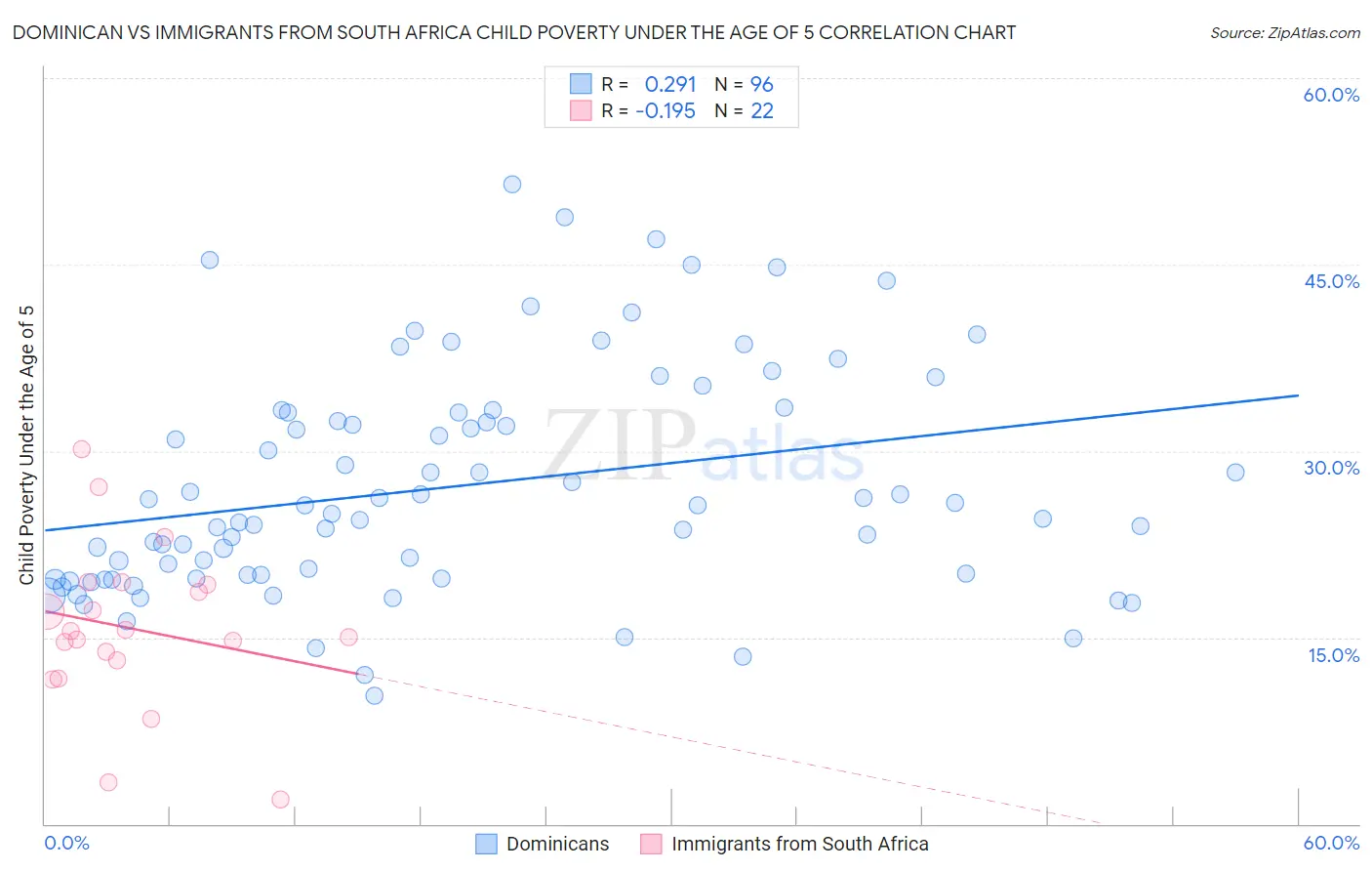 Dominican vs Immigrants from South Africa Child Poverty Under the Age of 5