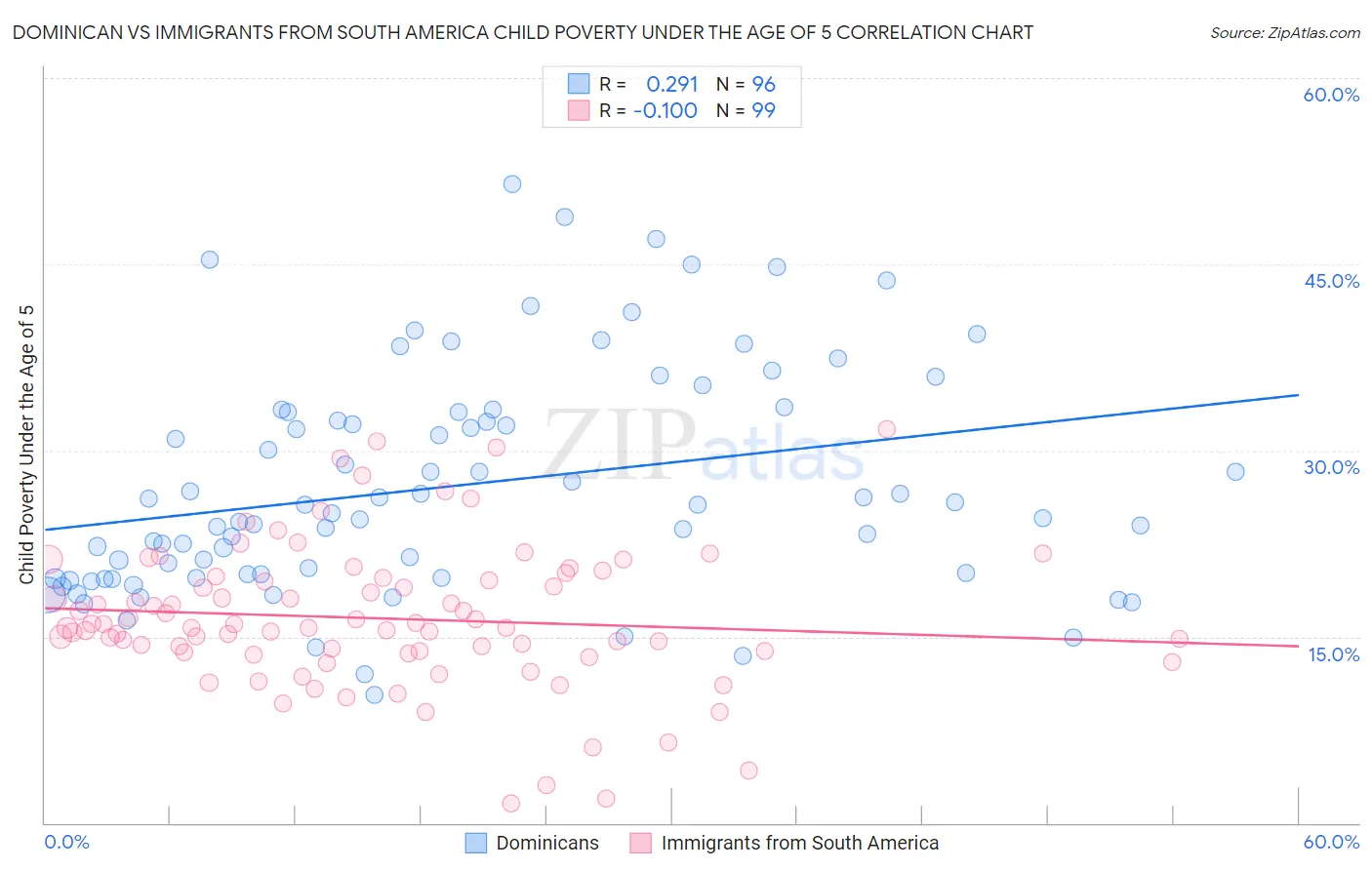 Dominican vs Immigrants from South America Child Poverty Under the Age of 5
