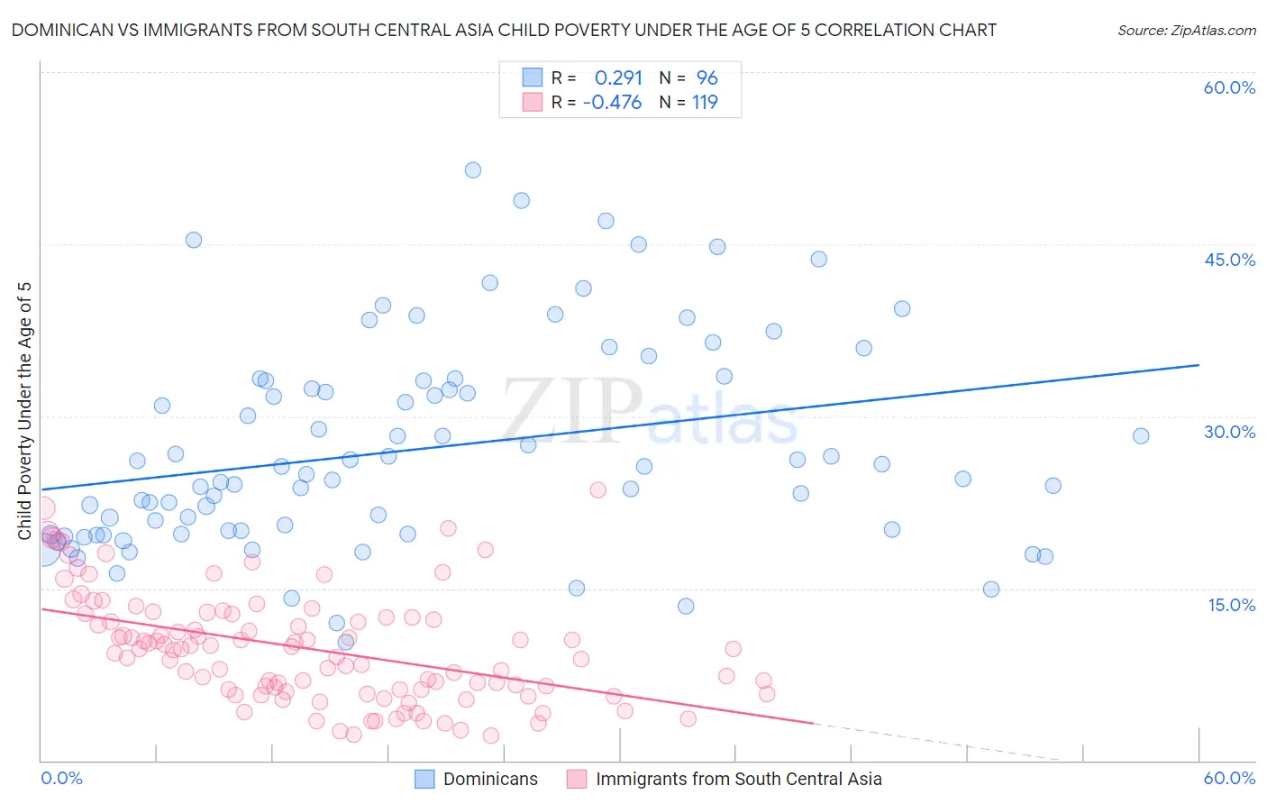 Dominican vs Immigrants from South Central Asia Child Poverty Under the Age of 5