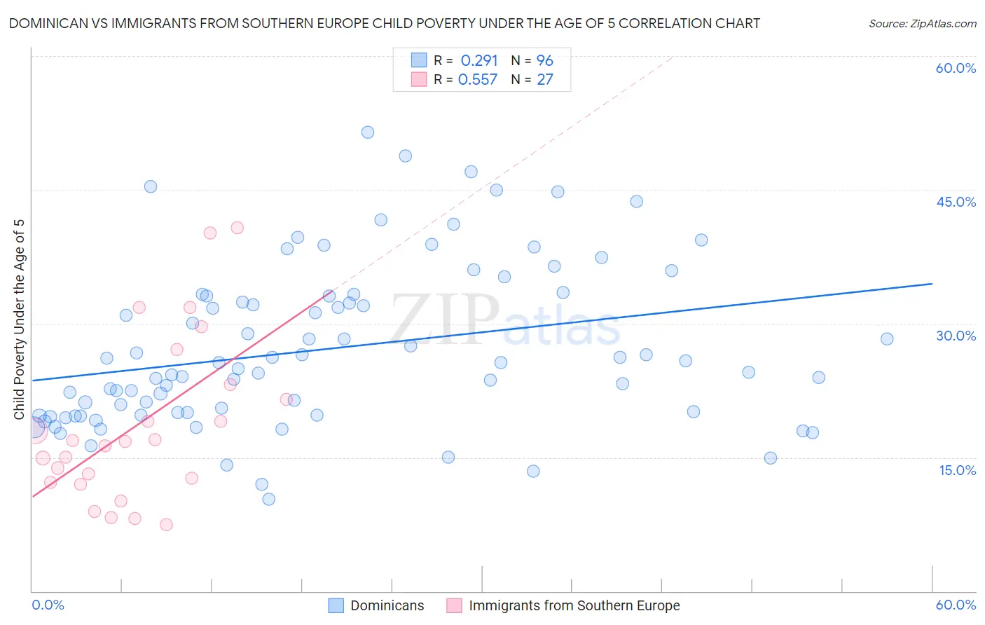 Dominican vs Immigrants from Southern Europe Child Poverty Under the Age of 5