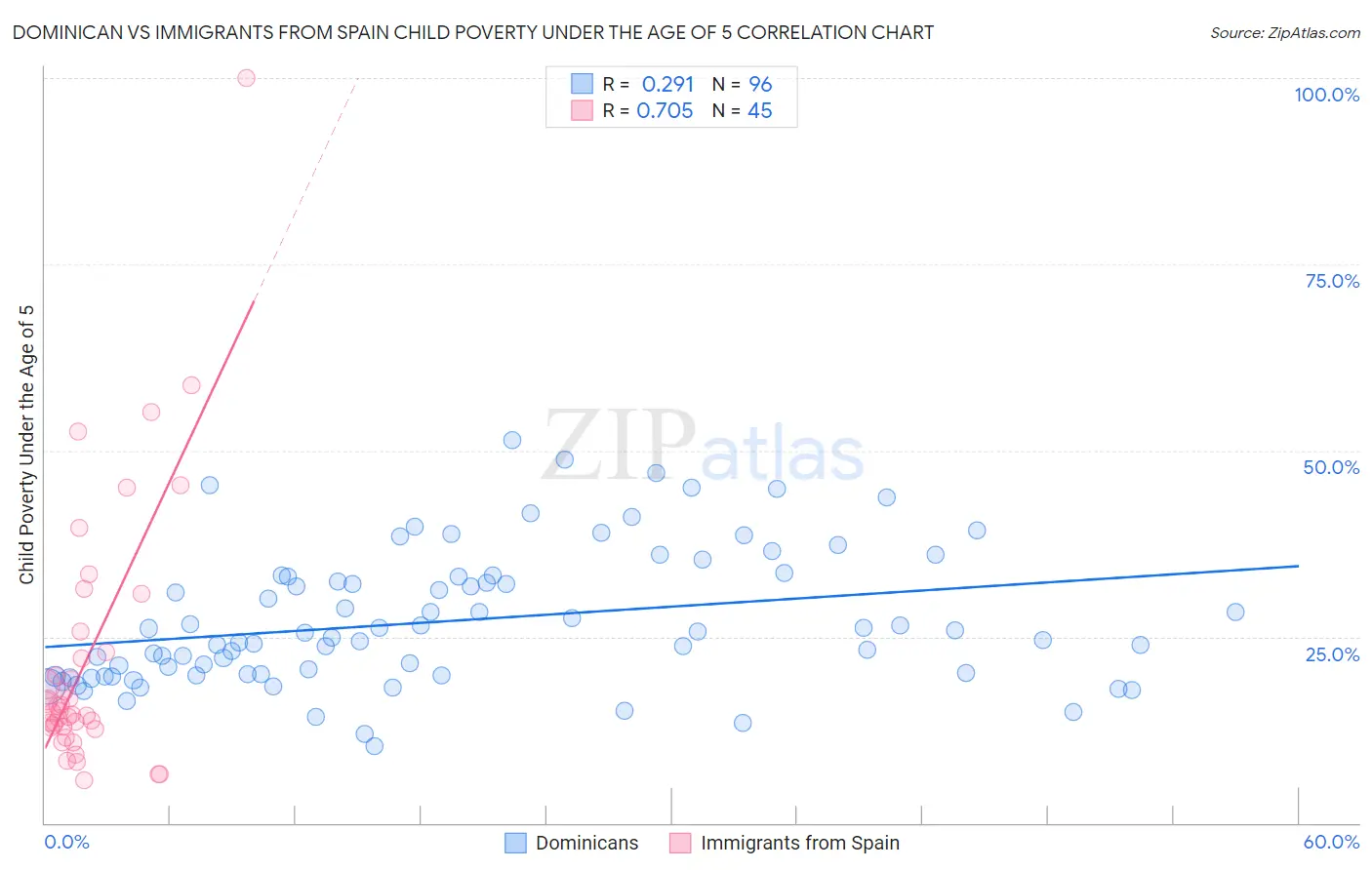 Dominican vs Immigrants from Spain Child Poverty Under the Age of 5