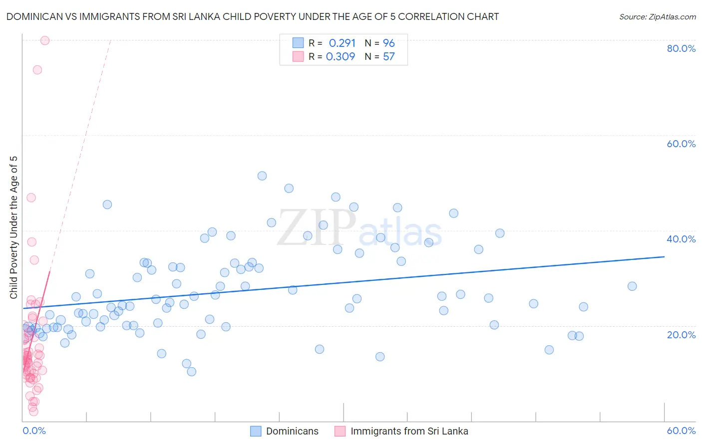 Dominican vs Immigrants from Sri Lanka Child Poverty Under the Age of 5