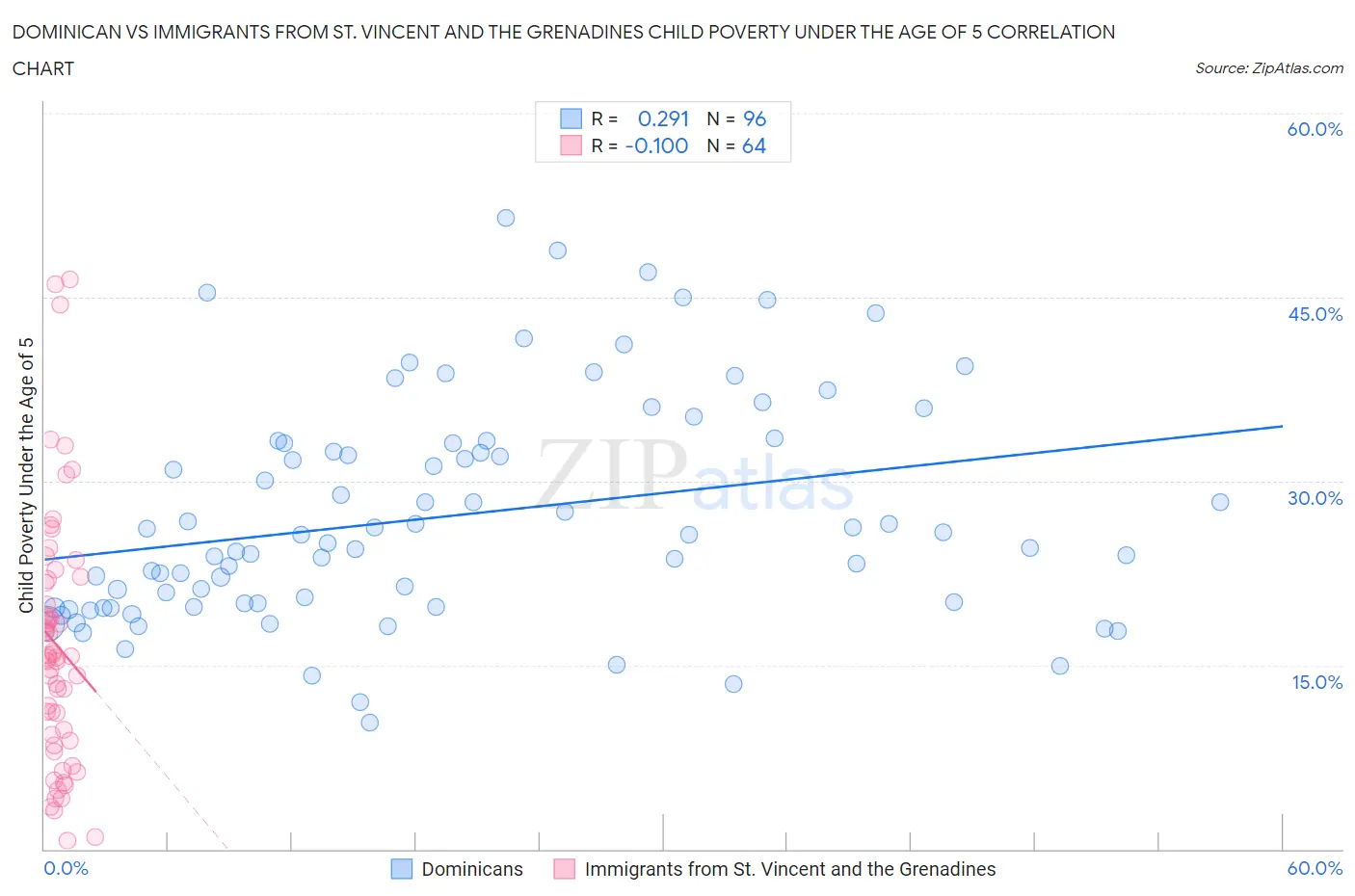 Dominican vs Immigrants from St. Vincent and the Grenadines Child Poverty Under the Age of 5