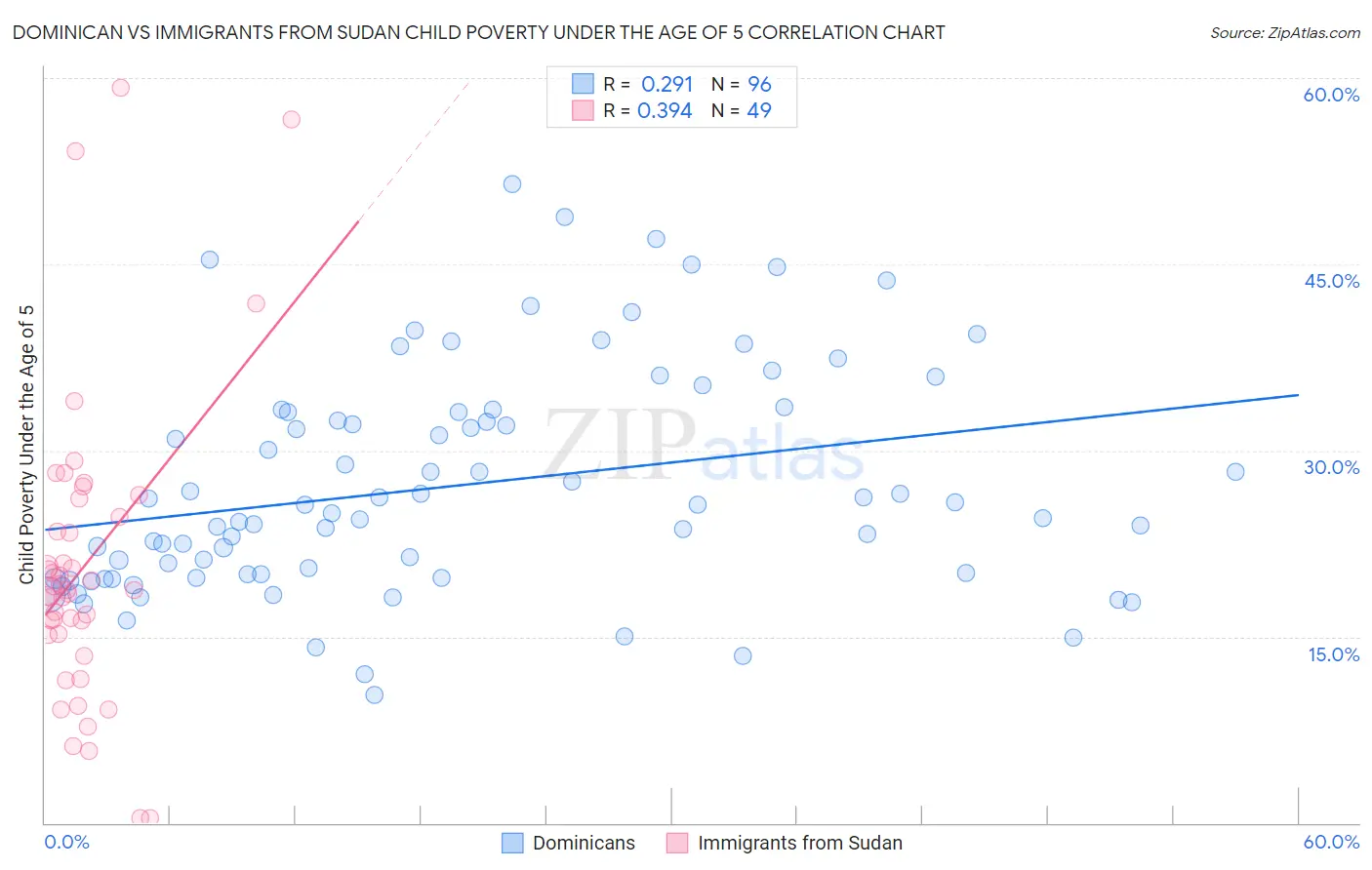 Dominican vs Immigrants from Sudan Child Poverty Under the Age of 5