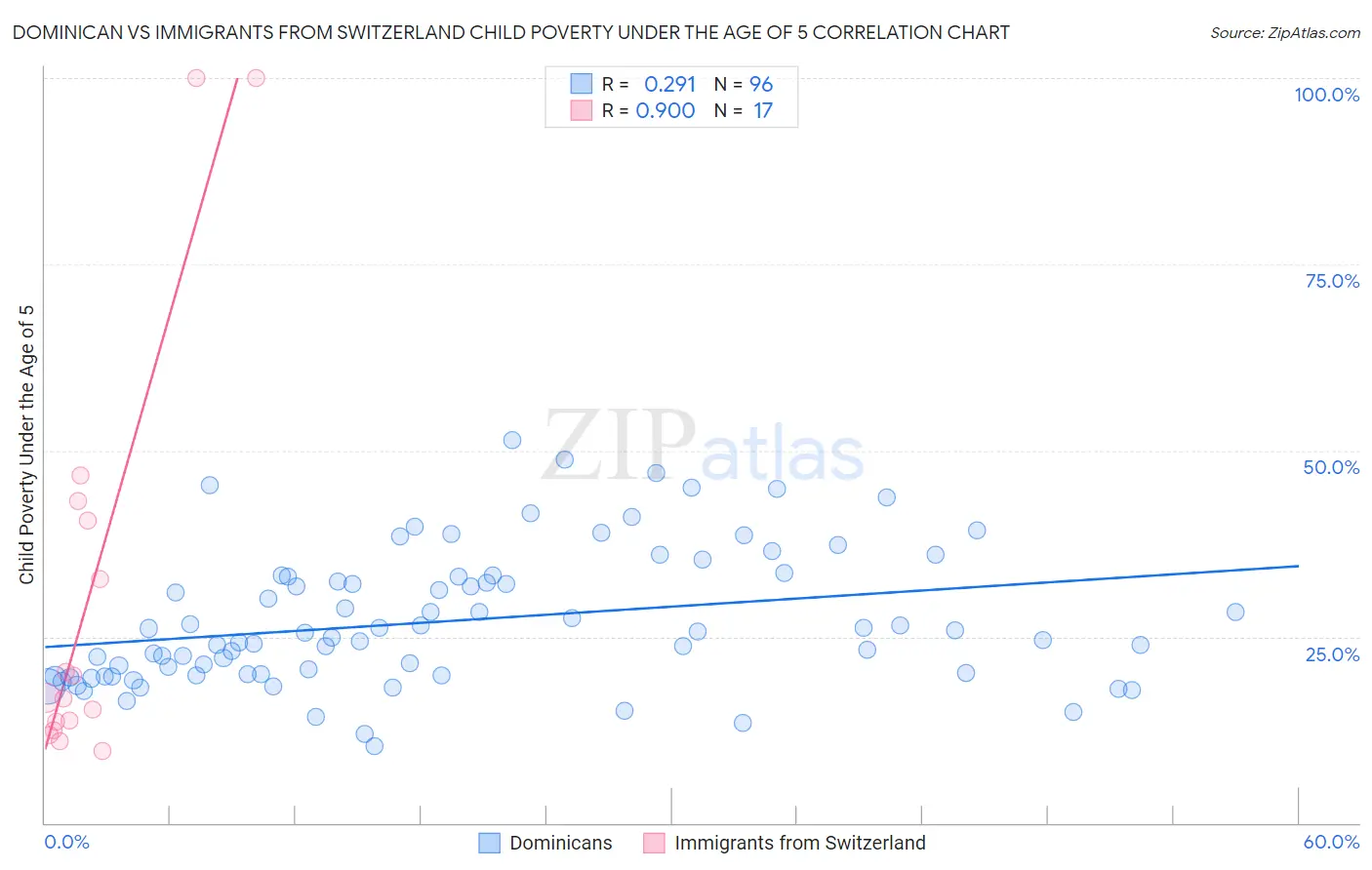 Dominican vs Immigrants from Switzerland Child Poverty Under the Age of 5