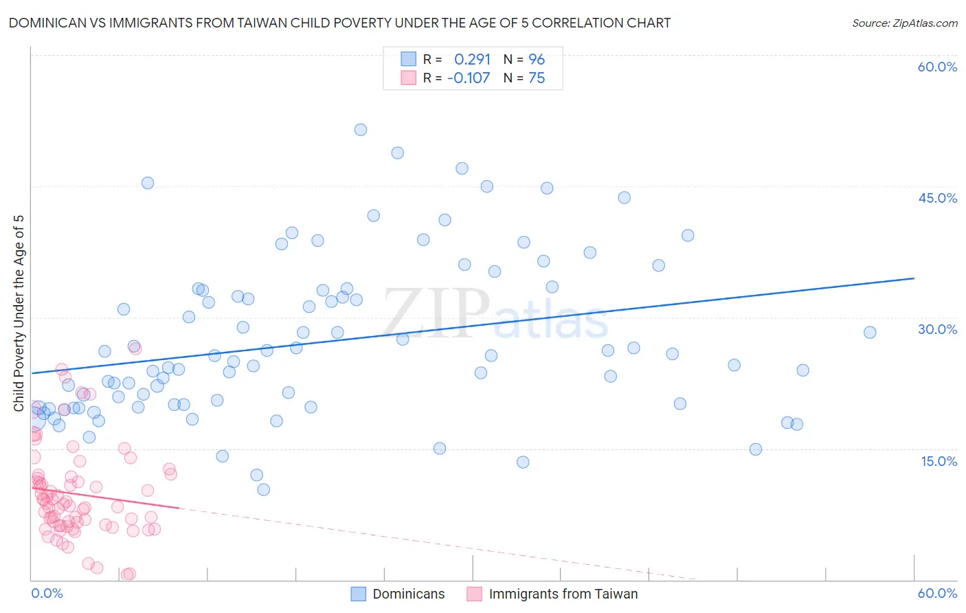 Dominican vs Immigrants from Taiwan Child Poverty Under the Age of 5