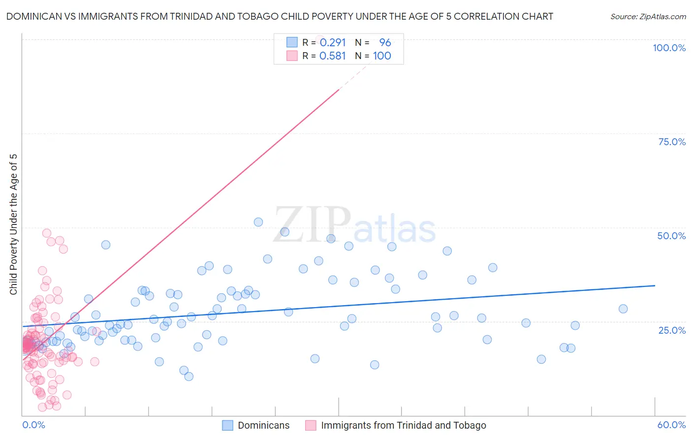 Dominican vs Immigrants from Trinidad and Tobago Child Poverty Under the Age of 5