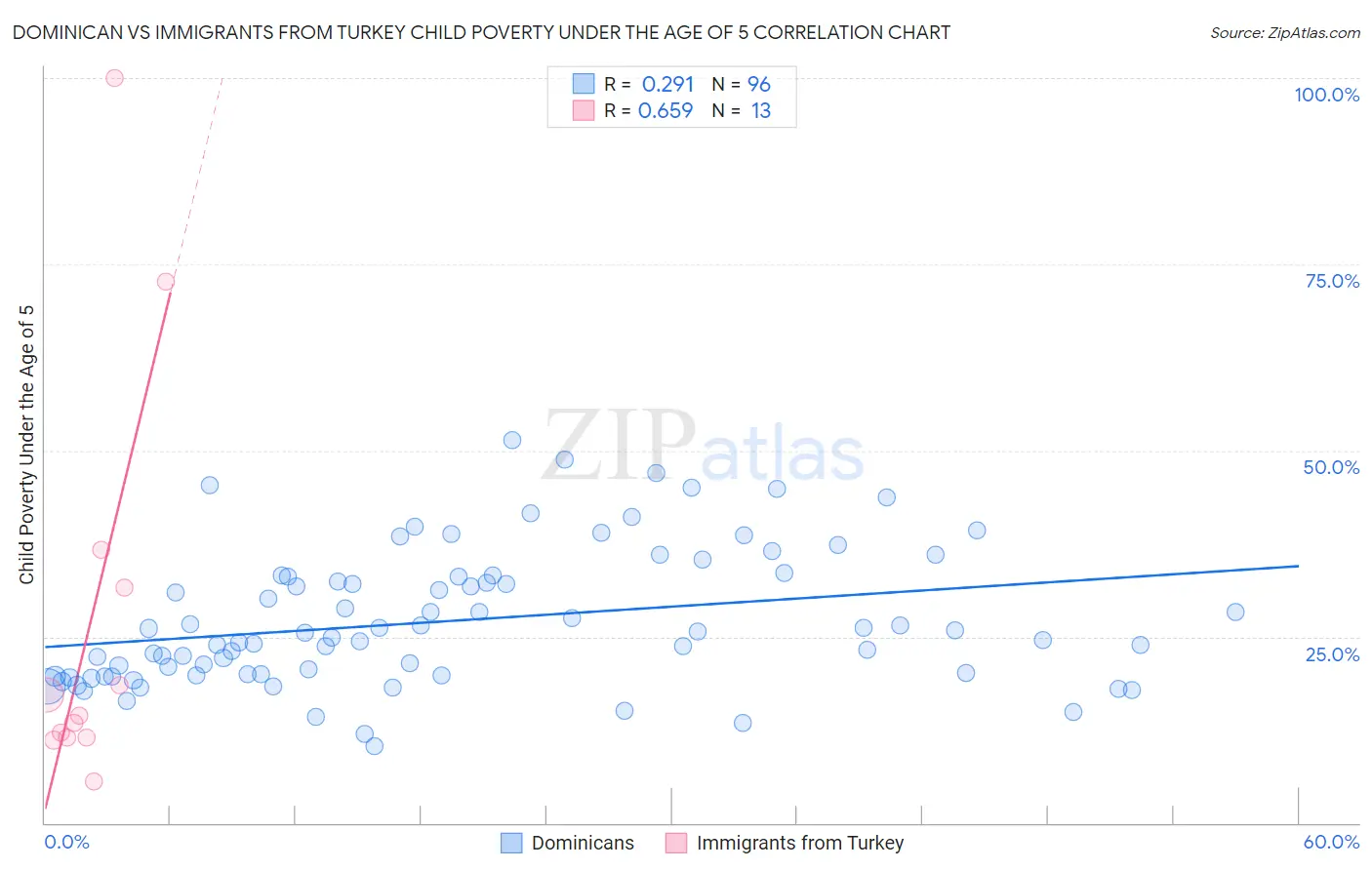 Dominican vs Immigrants from Turkey Child Poverty Under the Age of 5