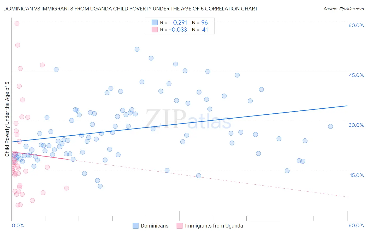 Dominican vs Immigrants from Uganda Child Poverty Under the Age of 5