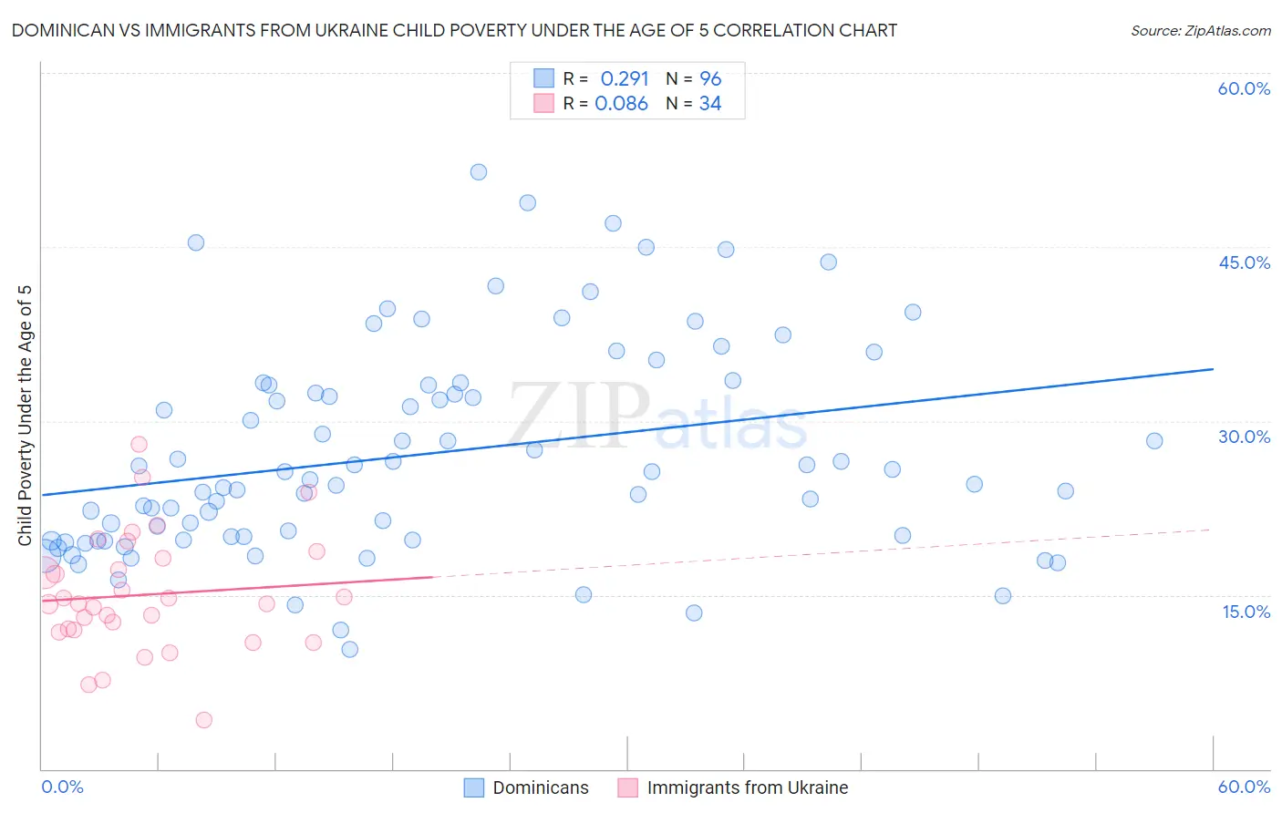 Dominican vs Immigrants from Ukraine Child Poverty Under the Age of 5