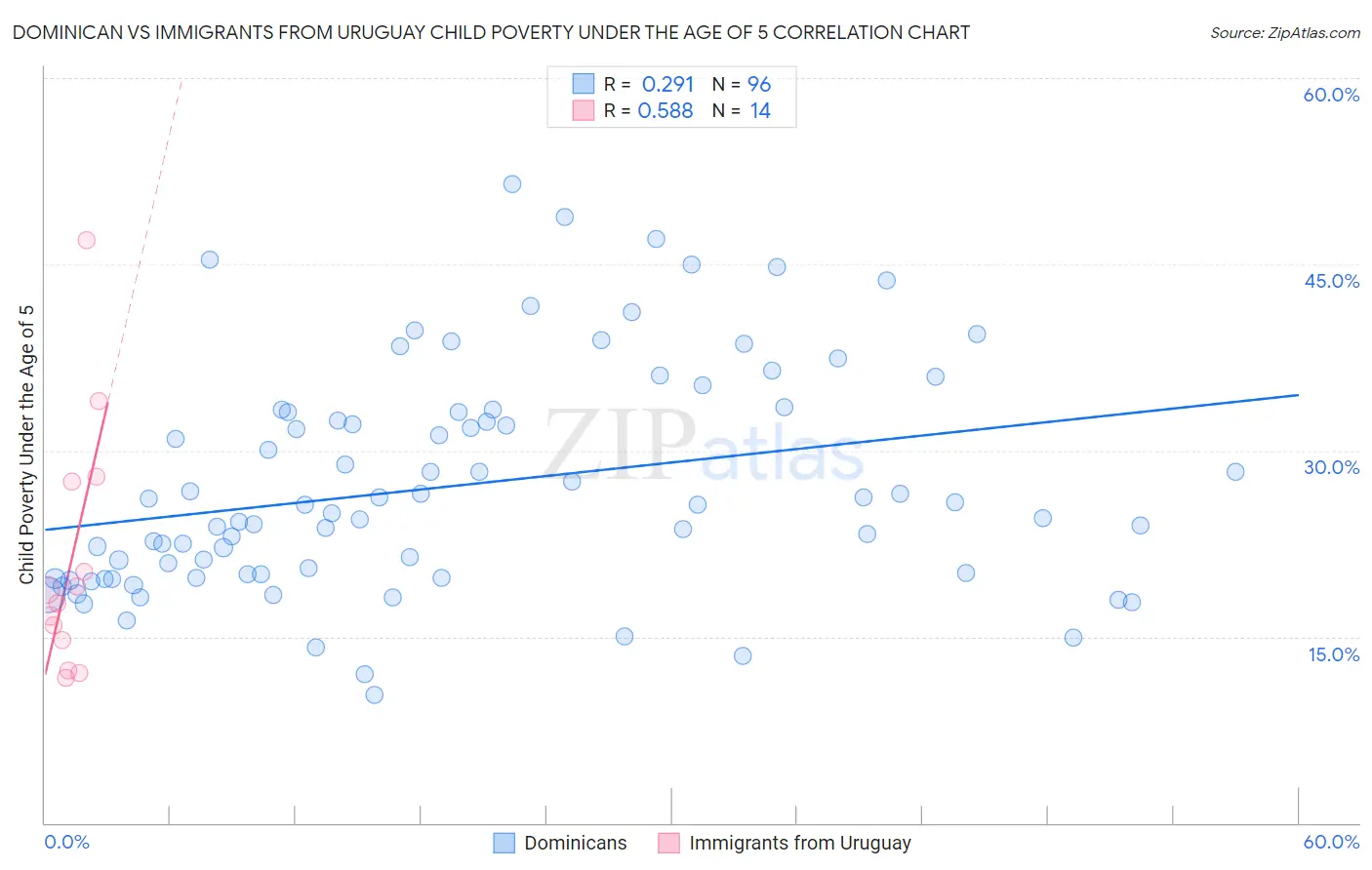 Dominican vs Immigrants from Uruguay Child Poverty Under the Age of 5
