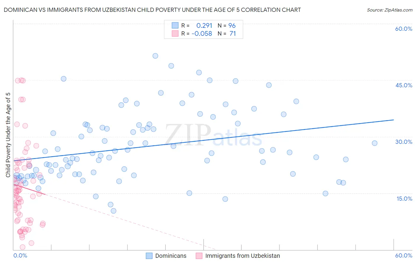Dominican vs Immigrants from Uzbekistan Child Poverty Under the Age of 5