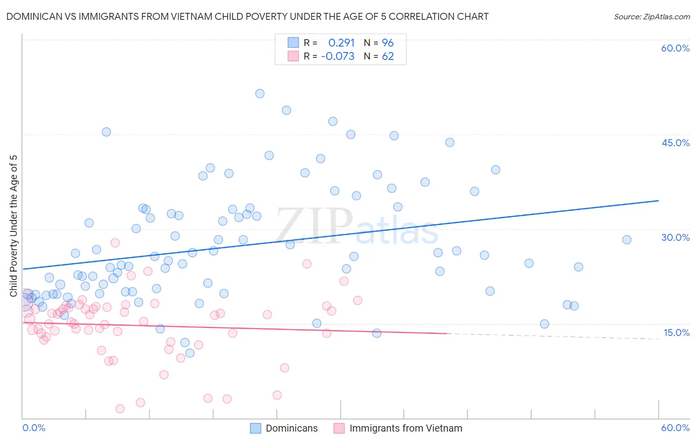 Dominican vs Immigrants from Vietnam Child Poverty Under the Age of 5
