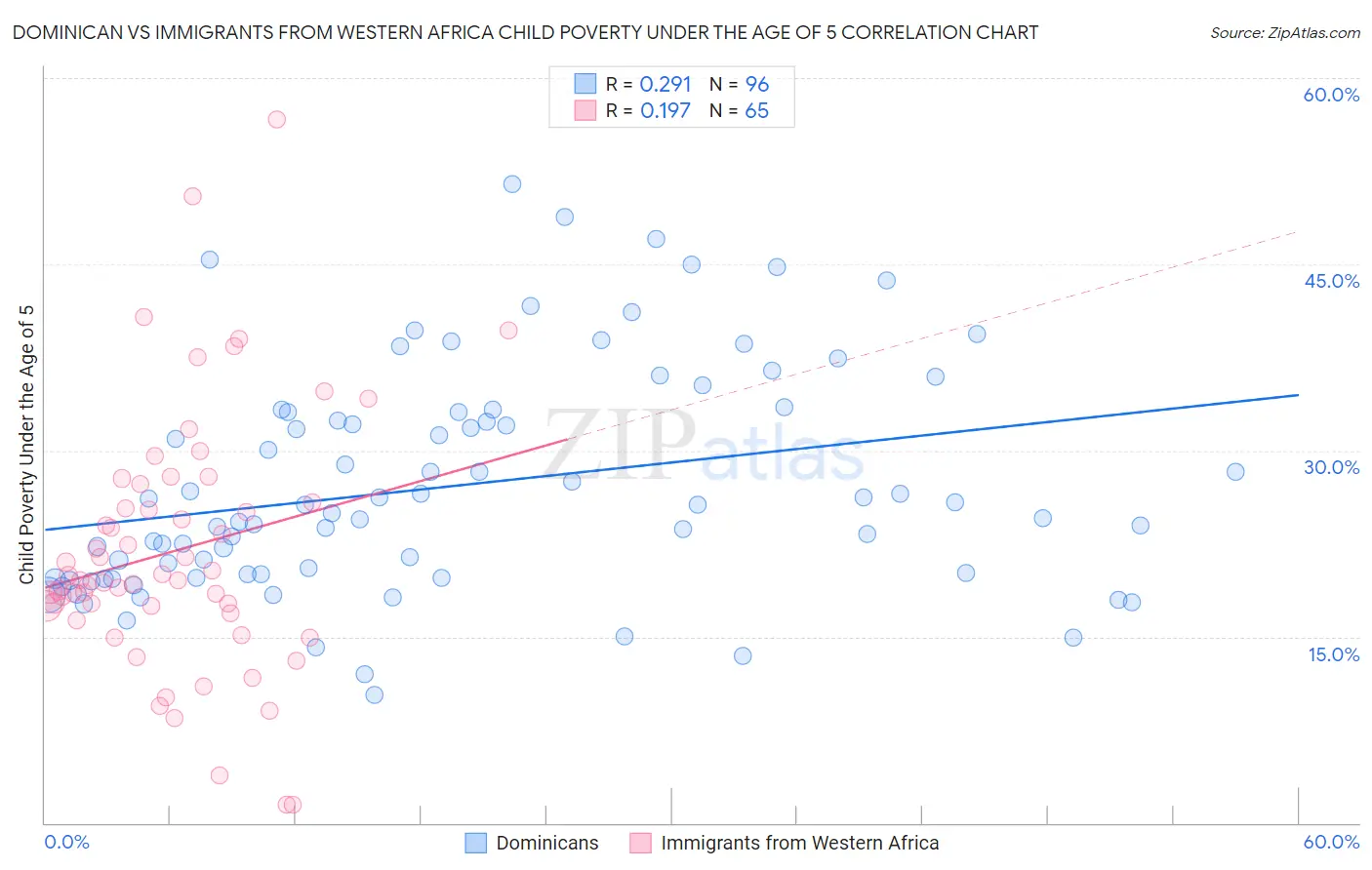 Dominican vs Immigrants from Western Africa Child Poverty Under the Age of 5