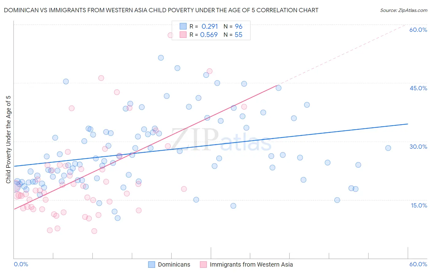 Dominican vs Immigrants from Western Asia Child Poverty Under the Age of 5