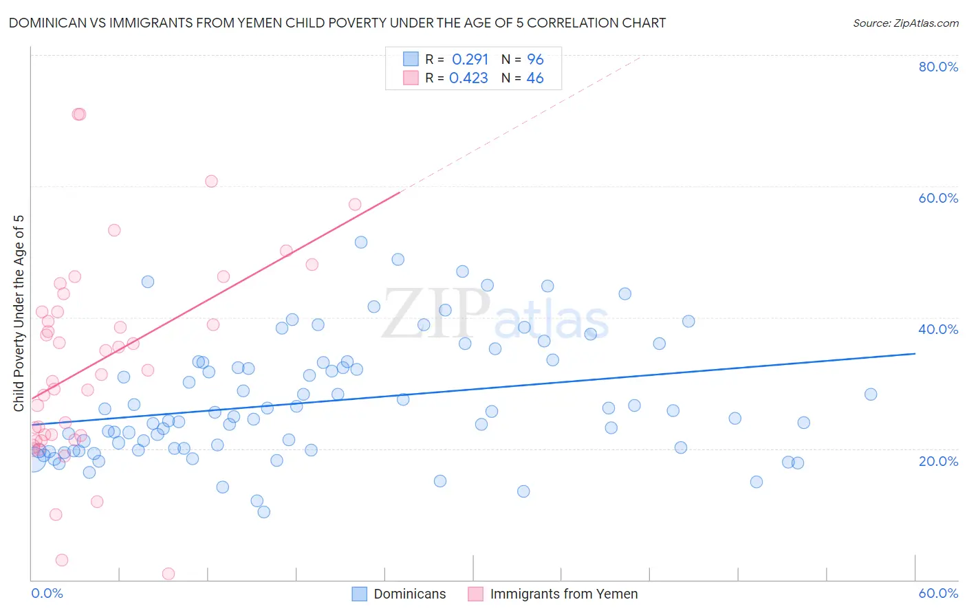 Dominican vs Immigrants from Yemen Child Poverty Under the Age of 5