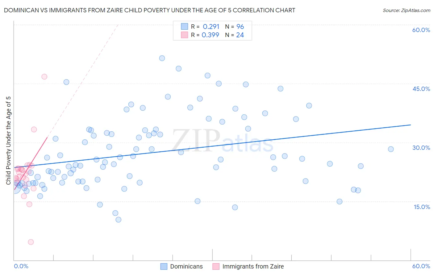 Dominican vs Immigrants from Zaire Child Poverty Under the Age of 5