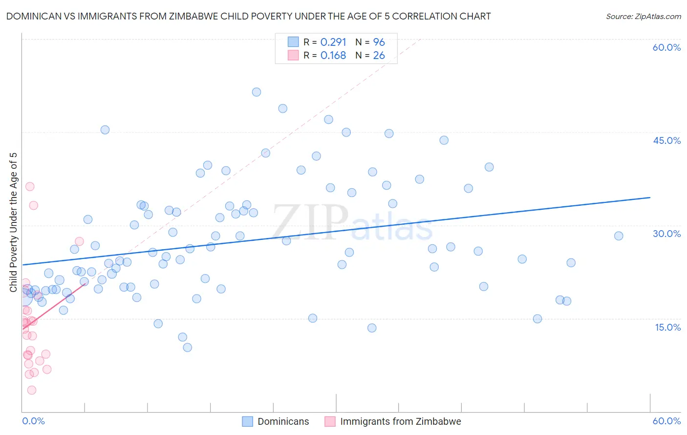 Dominican vs Immigrants from Zimbabwe Child Poverty Under the Age of 5