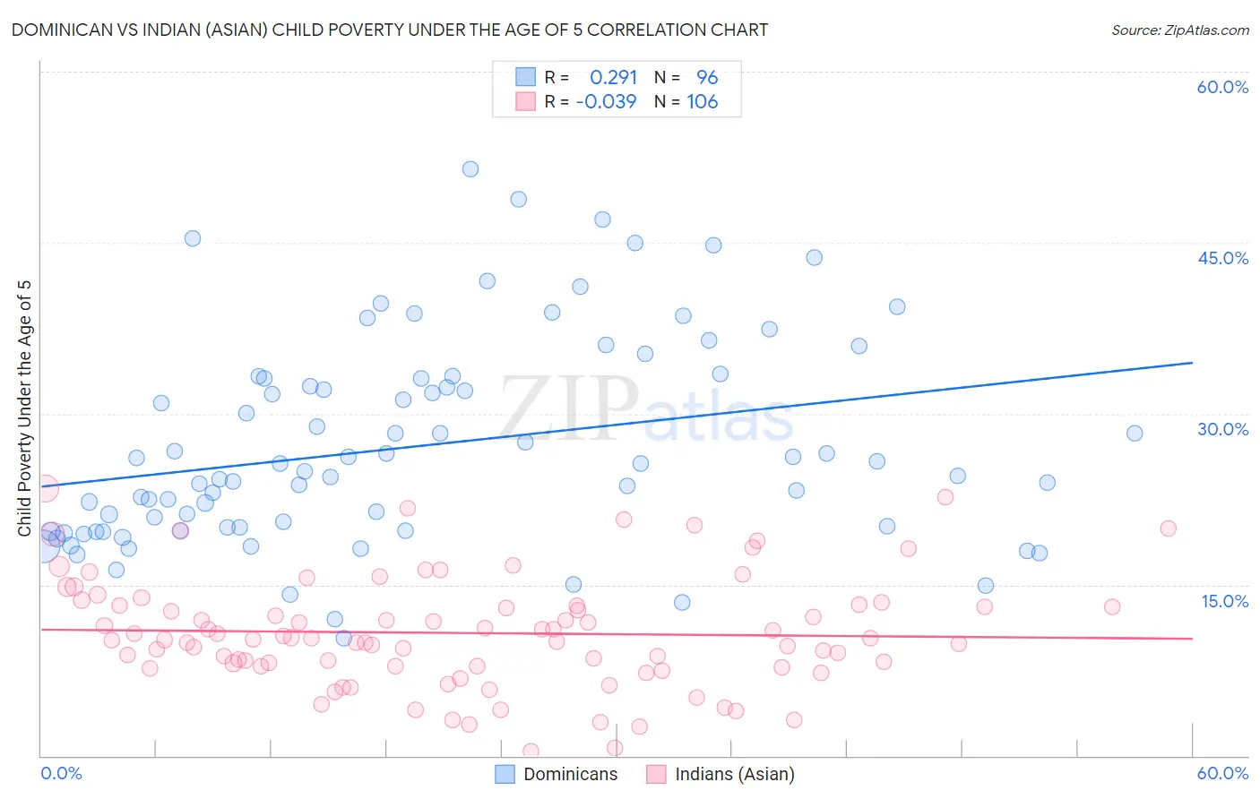 Dominican vs Indian (Asian) Child Poverty Under the Age of 5