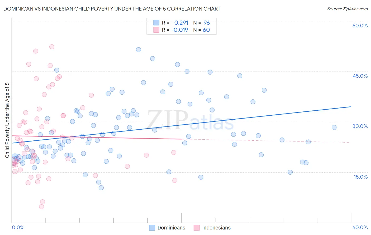Dominican vs Indonesian Child Poverty Under the Age of 5