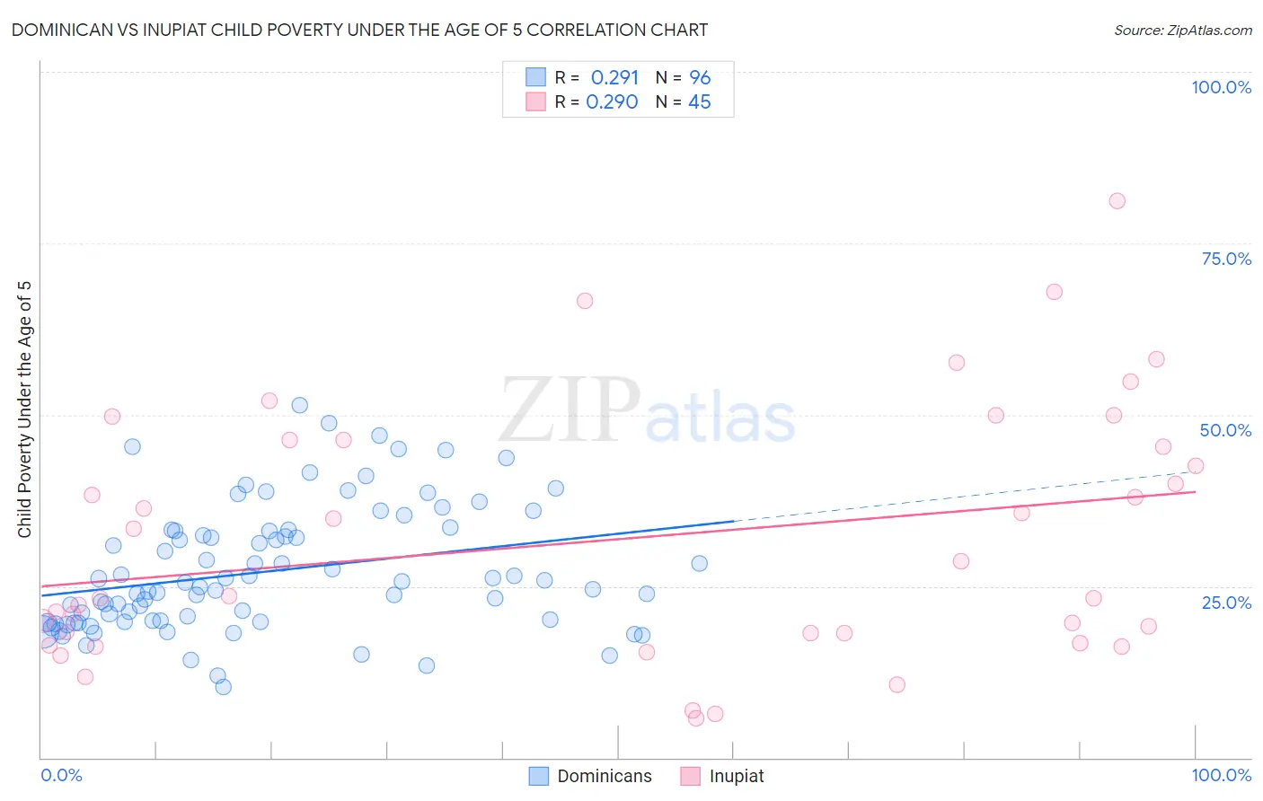 Dominican vs Inupiat Child Poverty Under the Age of 5